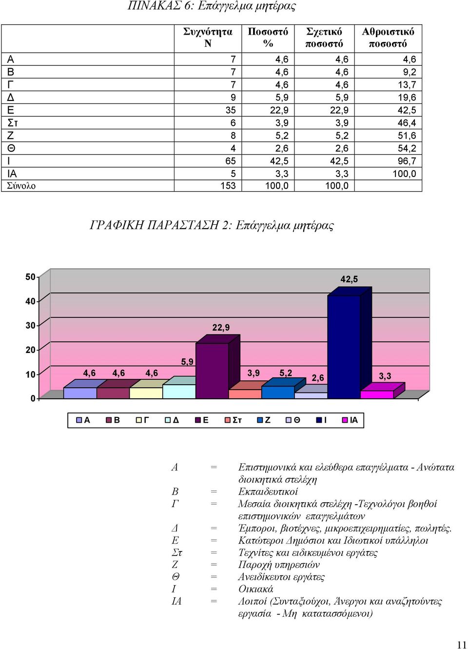 Επιστηµονικά και ελεύθερα επαγγέλµατα - Ανώτατα διοικητικά στελέχη Β = Εκπαιδευτικοί Γ = Μεσαία διοικητικά στελέχη -Τεχνολόγοι βοηθοί επιστηµονικών επαγγελµάτων = Έµποροι, βιοτέχνες,