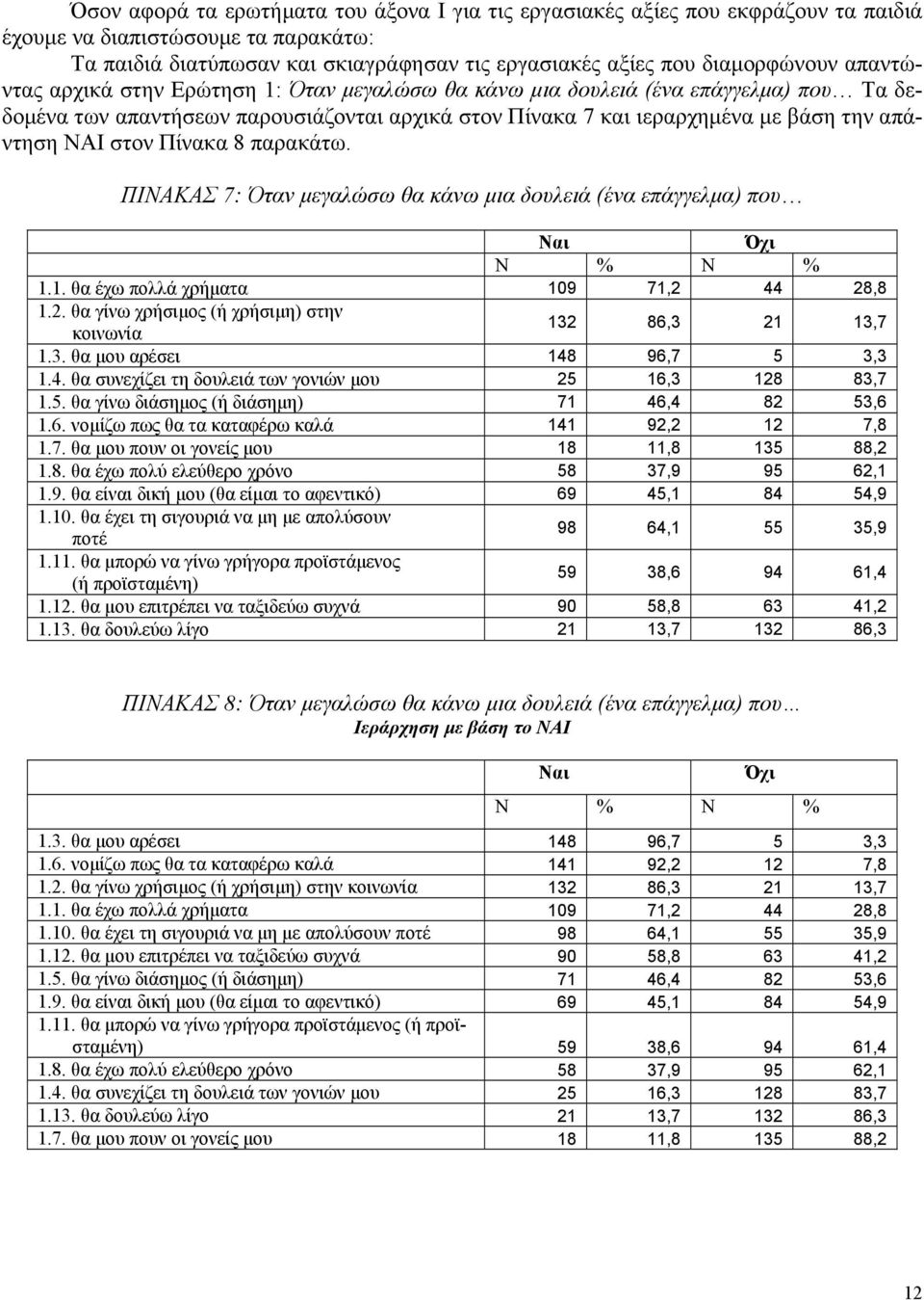 Πίνακα 8 παρακάτω. ΠΙΝΑΚΑΣ 7: Όταν µεγαλώσω θα κάνω µια δουλειά (ένα επάγγελµα) που Ναι Όχι N % N % 1.1. θα έχω πολλά χρήµατα 109 71,2 44 28,8 1.2. θα γίνω χρήσιµος (ή χρήσιµη) στην κοινωνία 132 86,3 21 13,7 1.