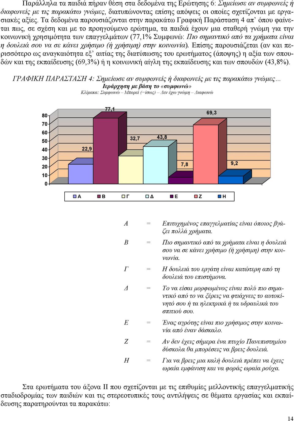 επαγγελµάτων (77,1% Συµφωνώ: Πιο σηµαντικό από τα χρήµατα είναι η δουλειά σου να σε κάνει χρήσιµο (ή χρήσιµη) στην κοινωνία).