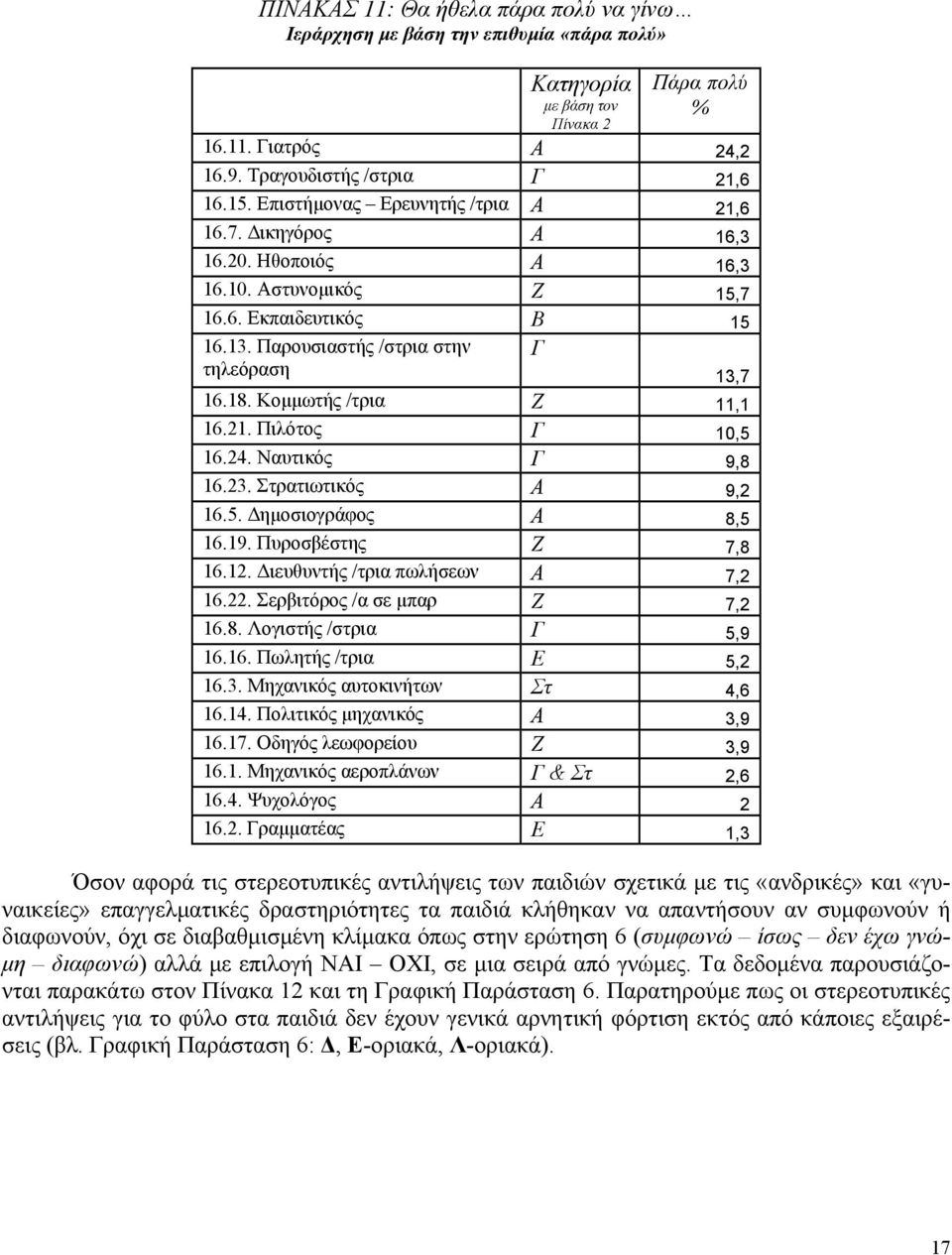 Κοµµωτής /τρια Ζ 11,1 16.21. Πιλότος Γ 10,5 16.24. Ναυτικός Γ 9,8 16.23. Στρατιωτικός Α 9,2 16.5. ηµοσιογράφος Α 8,5 16.19. Πυροσβέστης Ζ 7,8 16.12. ιευθυντής /τρια πωλήσεων Α 7,2 16.22.