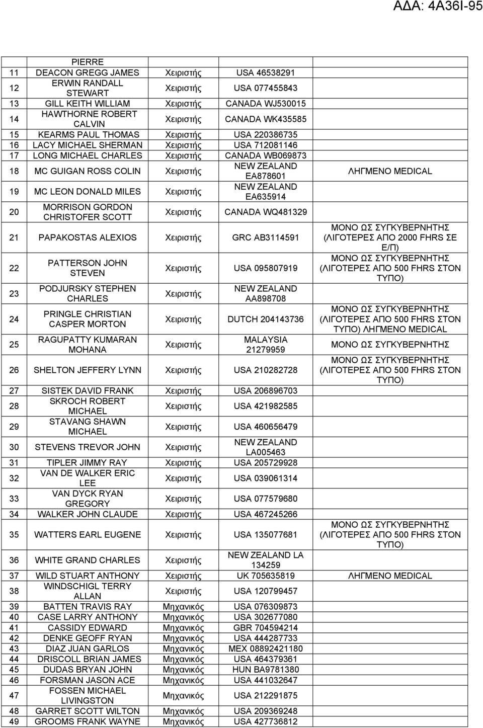 EA878601 19 MC LEON DONALD MILES Χειριστής NEW ZEALAND EA635914 20 MORRISON GORDON CHRISTOFER SCOTT Χειριστής CANADA WQ481329 21 PAPAKOSTAS ALEXIOS Χειριστής GRC AB3114591 22 23 24 25 PATTERSON JOHN