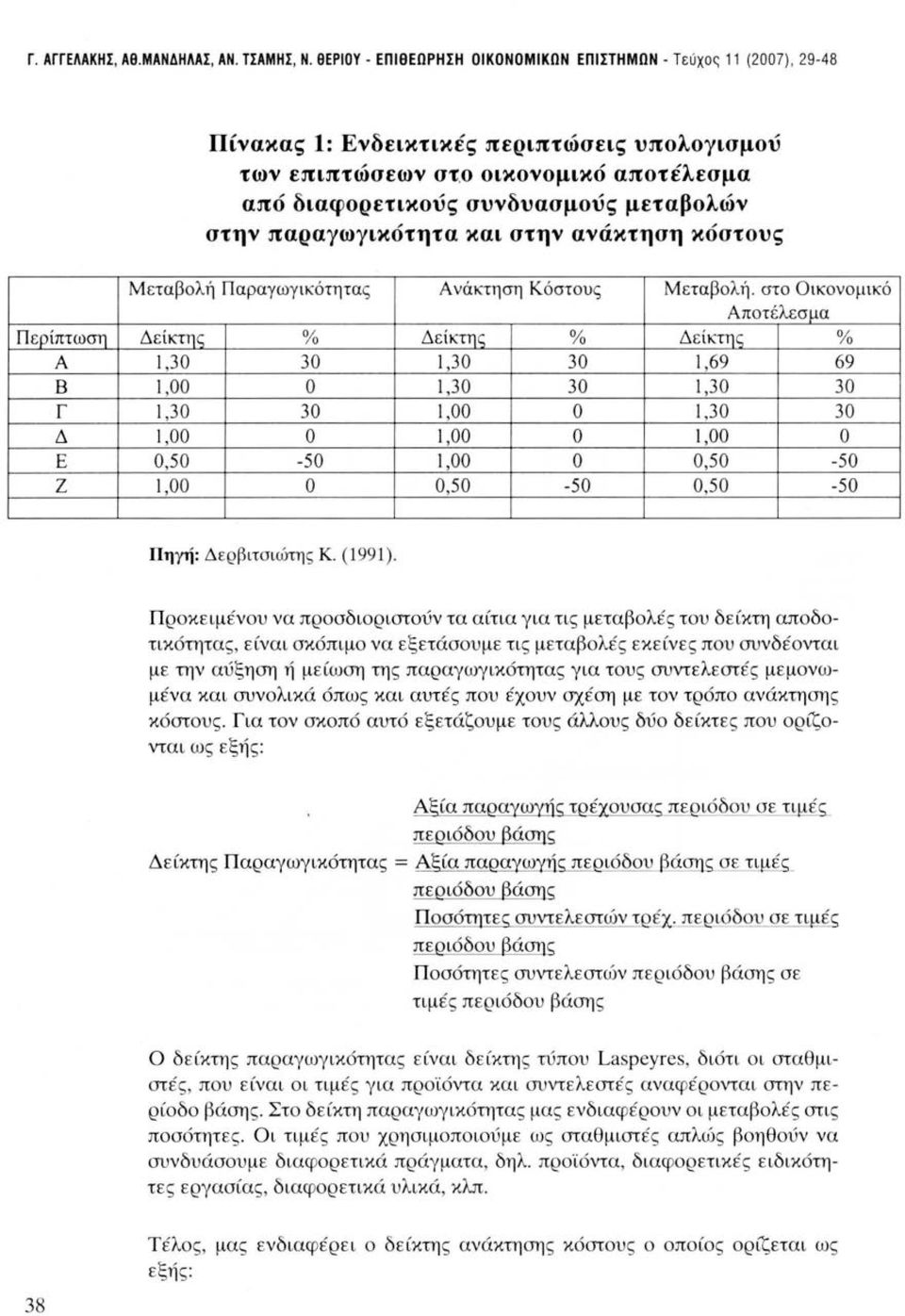 στ Ο ι κνμικό Απτέλεσμα Δείκτης % Δείκτης % Δείκτης % 1,30 30 1,30 30 1,69 69 1,00 1,30 30 1,30 30 1,30 30 1,00 1,30 30 1,00 1,00 1,00 0,50-50 1,00 0,50-50 1,00 0,50-50 0,50-50 Πηγή: Δερβιτσιώτης Κ.