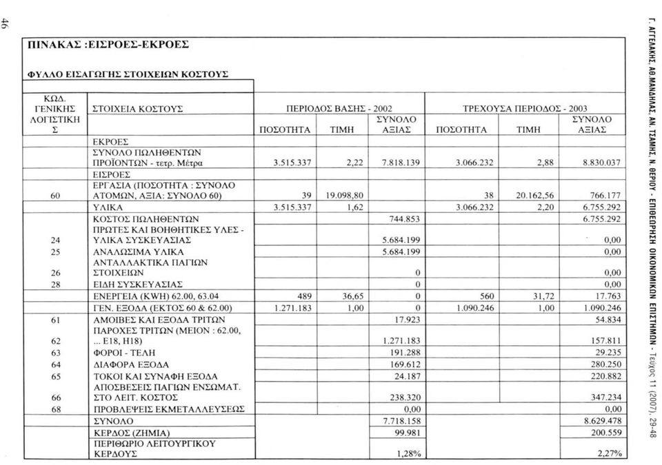 ΚΑ ΠΑΓΙΩΝ 26 ΣΤΟ Ι ΧΕΙΩΝ 28 ΕΙΔΗ ΣΥΣΚΕΥ ΑΣΙΑΣ ΕΝΕΡΓΕΙΑ (KWH) 62.00, 63.04 ΓΕΝ. ΕΞΟΔΑ (ΕΚΤΟΣ 60 & 62.00) 61 ΑΜΟ Ι ΒΕΣ ΚΑΙ ΕΞΟΔΑ ΤΡΙΤΩΝ ΠΑΡΟΧΕΣ ΤΡΙΤΩΝ (ΜΕΙΟΝ : 62.00, 62.