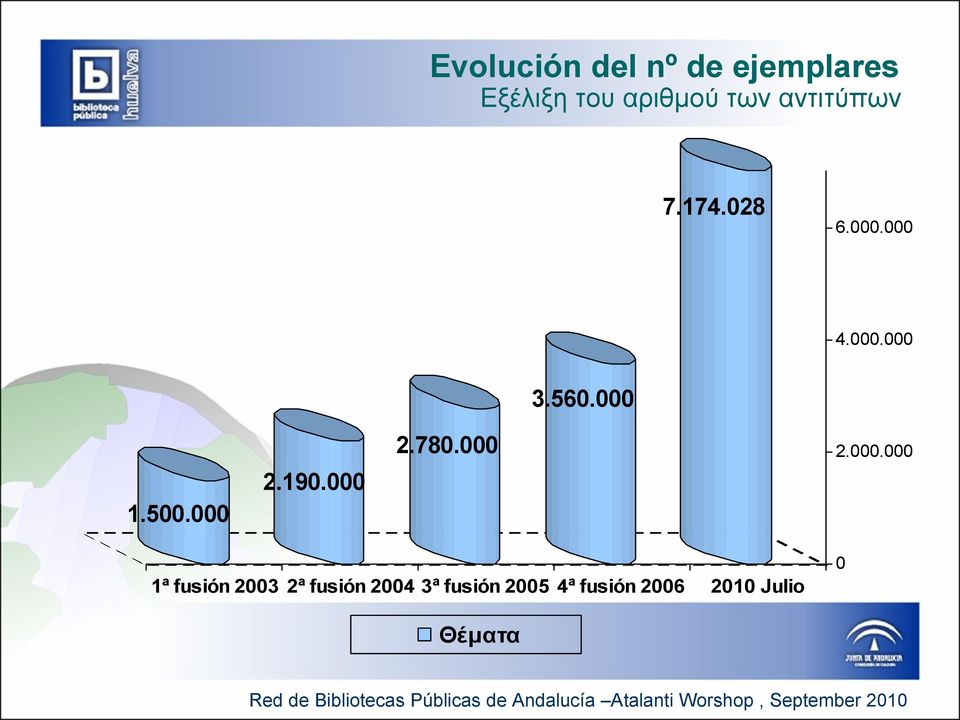 000 2.190.000 2.780.000 2.000.000 1ª fusión 2003 2ª