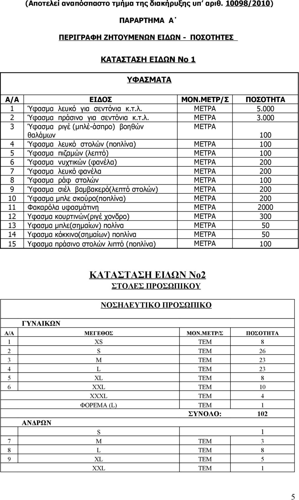 000 3 Ύφασμα ριγέ (μπλέ-άσπρο) βοηθών θαλάμων ΜΕΤΡΑ 100 4 Ύφασμα λευκό στολών (ποπλίνα) ΜΕΤΡΑ 100 5 Ύφασμα πιζαμών (λεπτό) ΜΕΤΡΑ 100 6 Ύφασμα νυχτικών (φανέλα) ΜΕΤΡΑ 200 7 Ύφασμα λευκό φανέλα ΜΕΤΡΑ