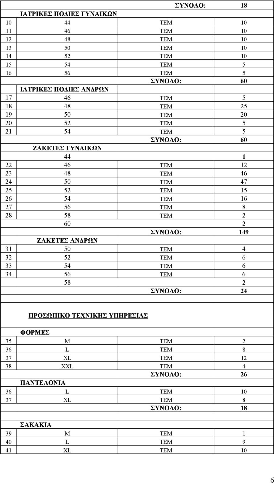 26 54 ΤΕΜ 16 27 56 ΤΕΜ 8 28 58 ΤΕΜ 2 60 2 ΣΥΝΟΛΟ: 149 ΖΑΚΕΤΕΣ ΑΝΔΡΩΝ 31 50 ΤΕΜ 4 32 52 ΤΕΜ 6 33 54 ΤΕΜ 6 34 56 ΤΕΜ 6 58 2 ΣΥΝΟΛΟ: 24 ΠΡΟΣΩΠΙΚΟ ΤΕΧΝΙΚΗΣ