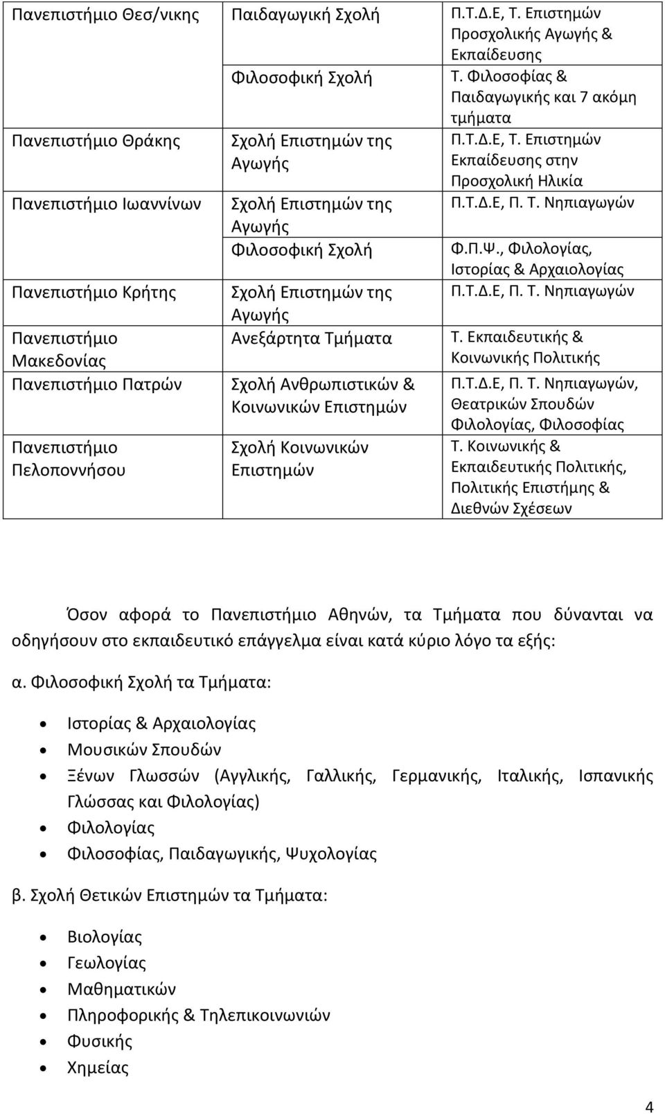 Σχολή Επιστημών της Αγωγής Φιλοσοφική Σχολή Σχολή Επιστημών της Αγωγής Ανεξάρτητα Τμήματα Σχολή Ανθρωπιστικών & Κοινωνικών Επιστημών Σχολή Κοινωνικών Επιστημών τμήματα Π.Τ.Δ.Ε, Τ.