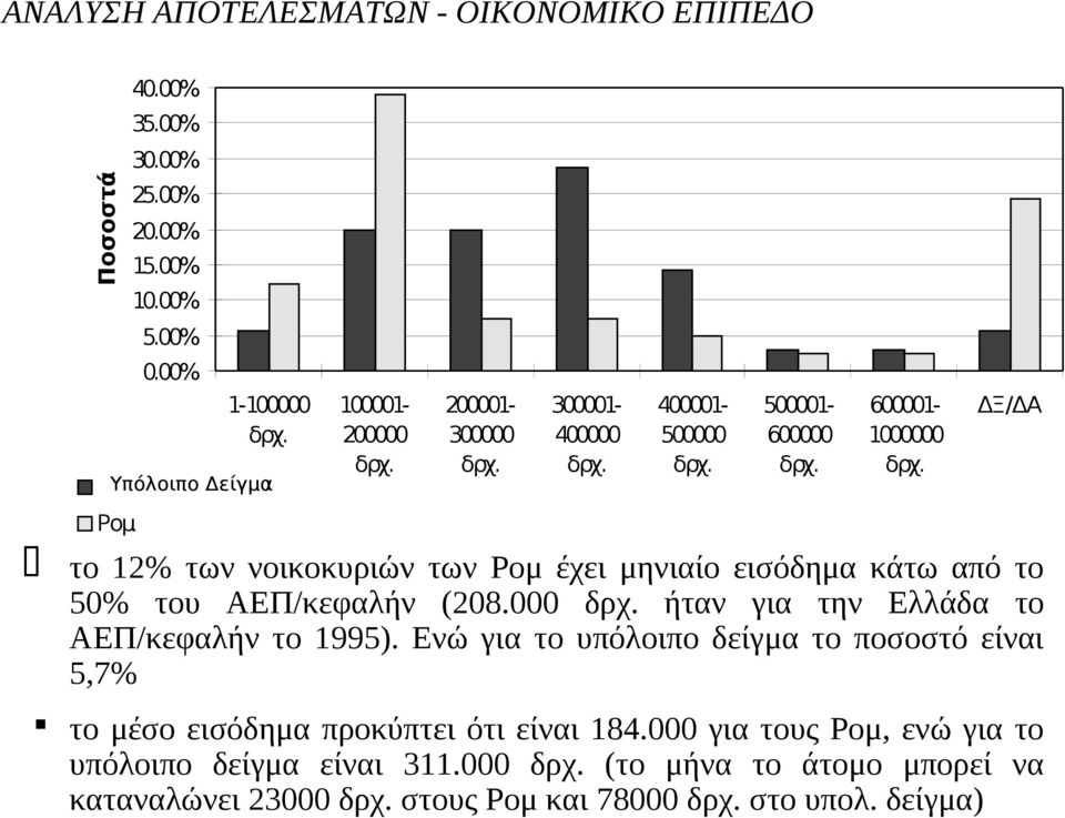 ΔΞ/ΔΑ το 12% των νοικοκυριών των Ρομ έχει μηνιαίο εισόδημα κάτω από το 50% του ΑΕΠ/κεφαλήν (208.000 δρχ. ήταν για την Ελλάδα το ΑΕΠ/κεφαλήν το 1995).