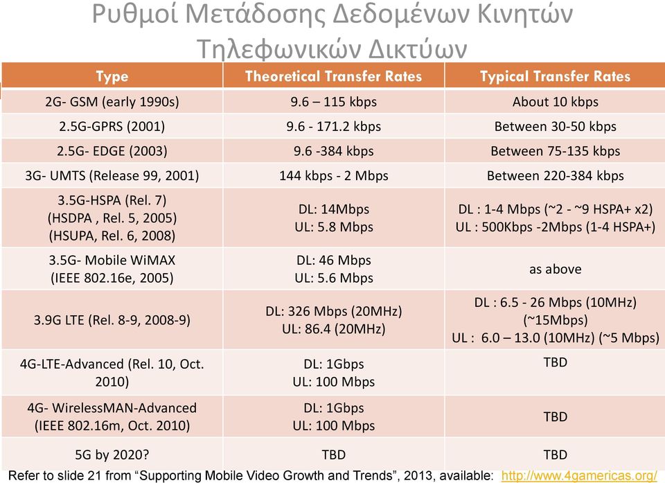 6, 2008) 3.5G- Mobile WiMAX (IEEE 802.16e, 2005) 3.9G LTE (Rel. 8-9, 2008-9) 4G-LTE-Advanced (Rel. 10, Oct. 2010) 4G- WirelessMAN-Advanced (IEEE 802.16m, Oct. 2010) DL: 14Mbps UL: 5.