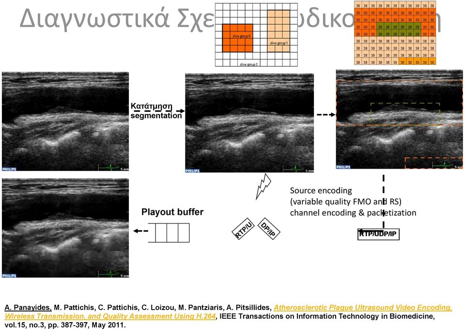 Source encoding (variable quality FMO and RS) channel encoding & packetization RTP/UDP/IP A. Panayides, M. Pattichis, C. Pattichis, C. Loizou, M. Pantziaris, A.