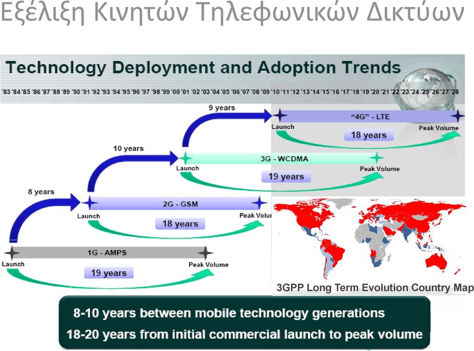 Δικτύων 3GPP Long