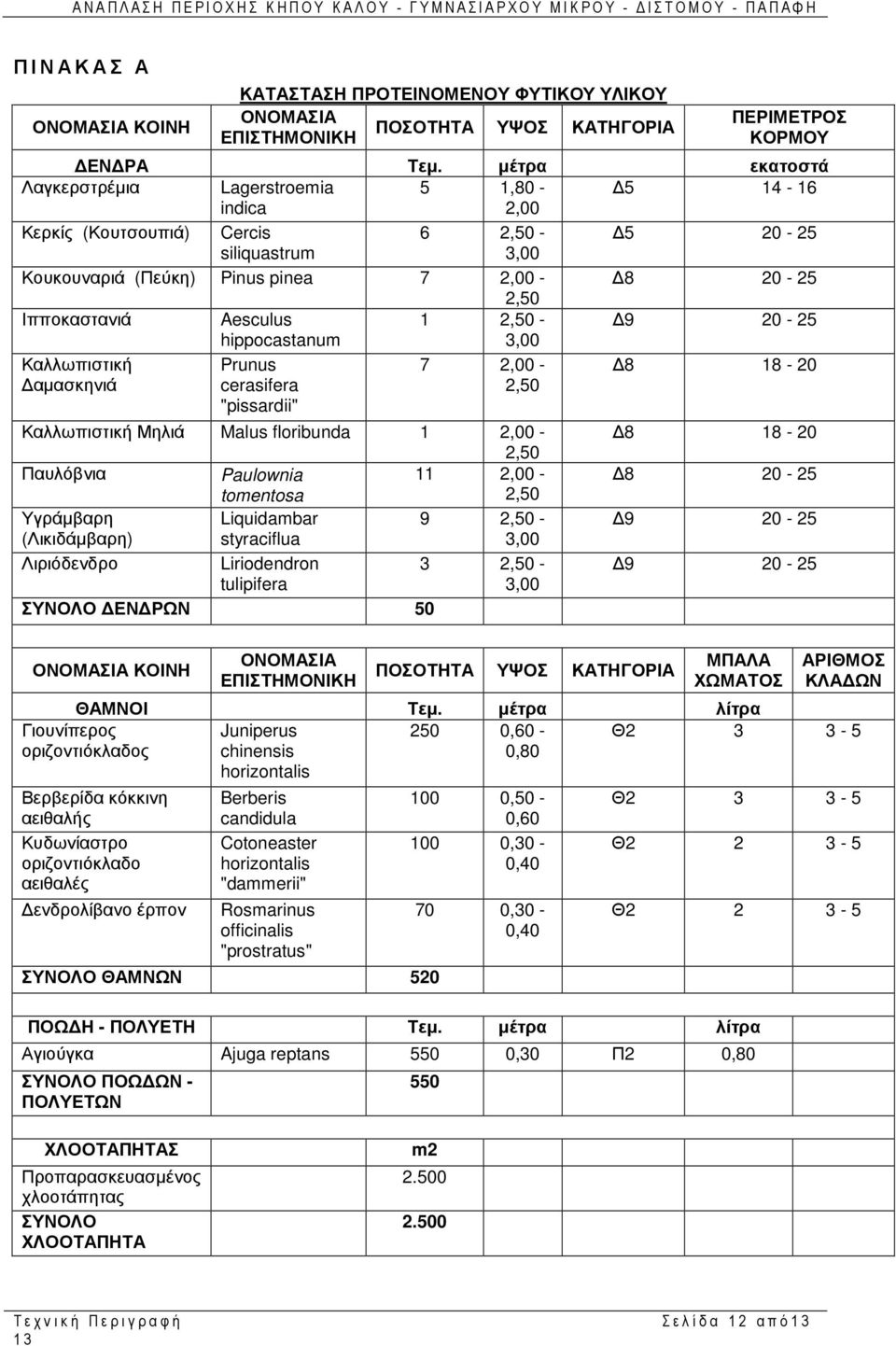 Aesculus 1 2,50-9 20-25 hippocastanum 3,00 Καλλωπιστική αµασκηνιά Prunus cerasifera "pissardii" 7 2,00-2,50 8 18-20 Καλλωπιστική Μηλιά Malus floribunda 1 2,00-2,50 Παυλόβνια Paulownia 11 2,00 -