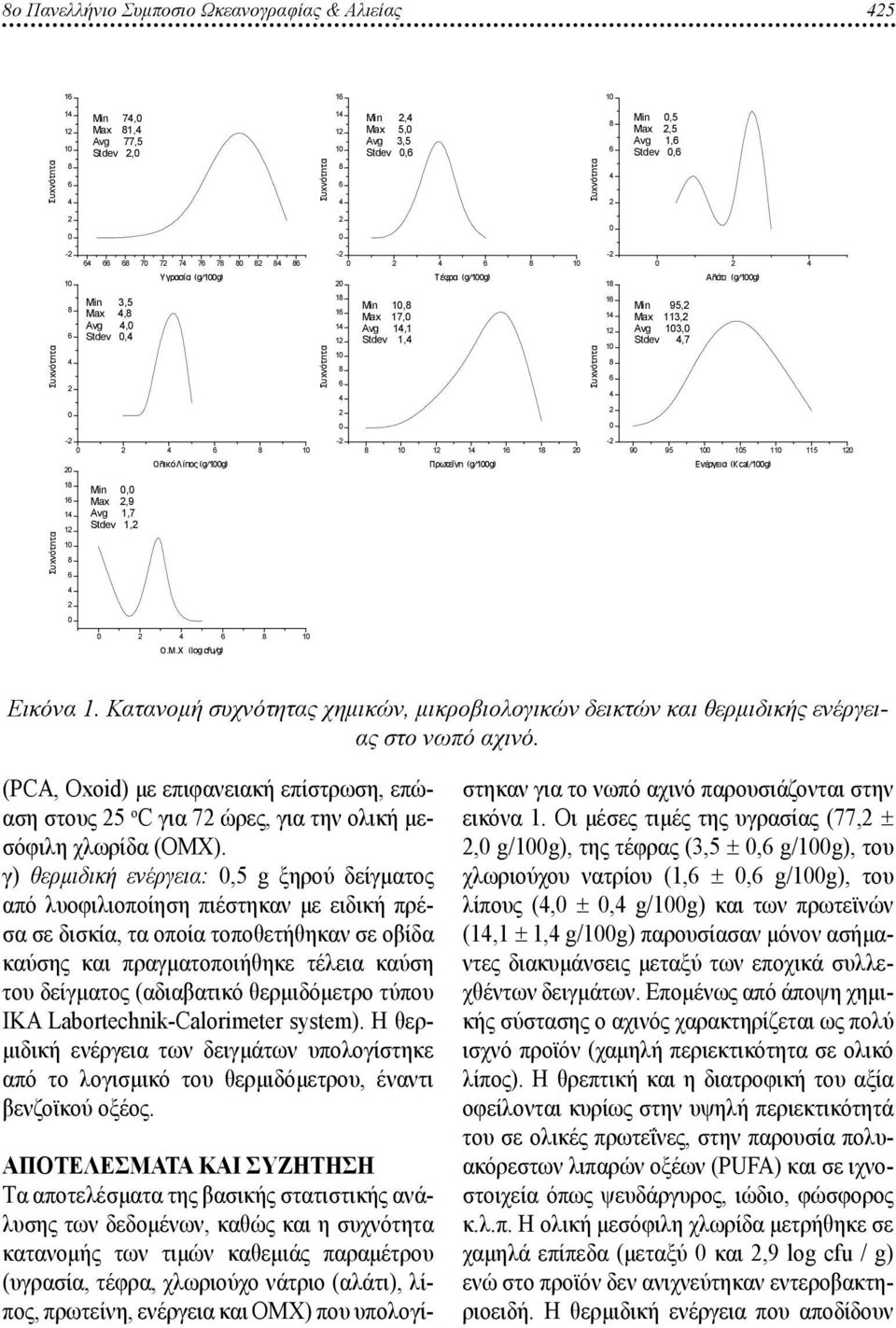 Avg 1,7 Stdev 1, O.M.X (log cfu/g) Εικόνα 1. Κατανομή συχνότητας χημικών, μικροβιολογικών δεικτών και θερμιδικής ενέργειας στο νωπό αχινό.