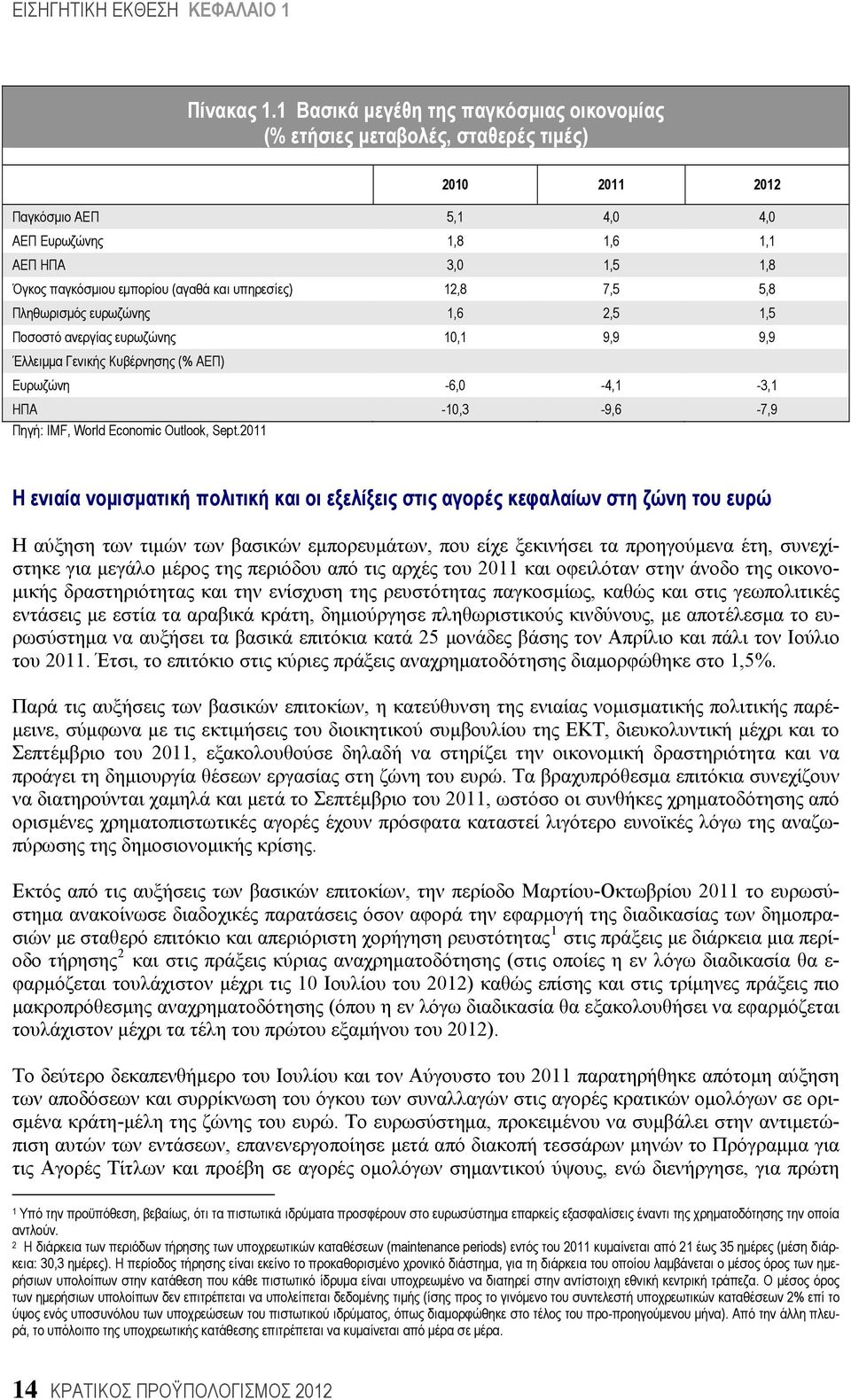 και υπηρεσίες) 12,8 7,5 5,8 Πληθωρισμός ευρωζώνης 1,6 2,5 1,5 Ποσοστό ανεργίας ευρωζώνης 10,1 9,9 9,9 Έλλειμμα Γενικής Κυβέρνησης (% ΑΕΠ) Ευρωζώνη -6,0-4,1-3,1 ΗΠΑ -10,3-9,6-7,9 Πηγή: IMF, World