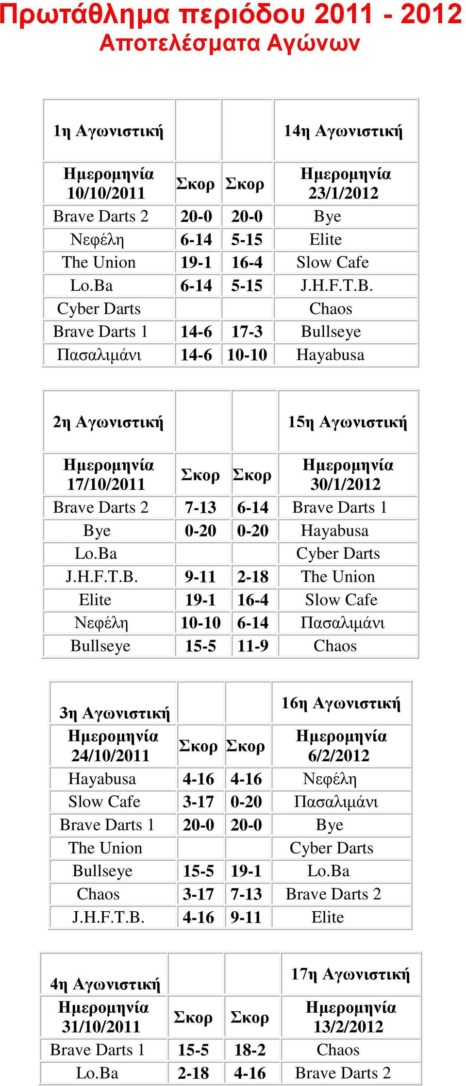 Chaos Brave Darts 1 14-6 17-3 Bullseye Πασαλιμάνι 14-6 10-10 Hayabusa 2η Αγωνιστική 15η Αγωνιστική 17/10/2011 30/1/2012 Brave Darts 2 7-13 6-14 Brave Darts 1 Bye 0-20 0-20 Hayabusa Lo.Ba J.