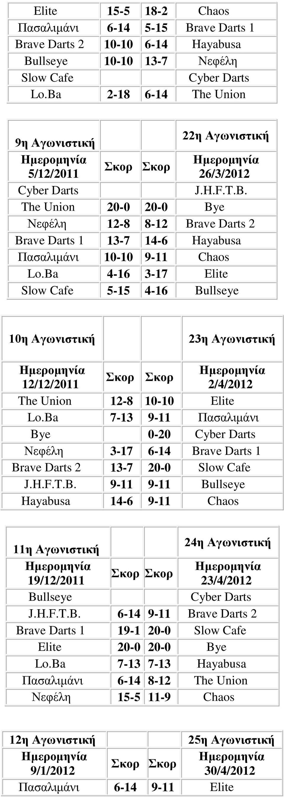 Ba 4-16 3-17 Elite Slow Cafe 5-15 4-16 Bullseye 10η Αγωνιστική 23η Αγωνιστική 12/12/2011 2/4/2012 The Union 12-8 10-10 Elite Lo.