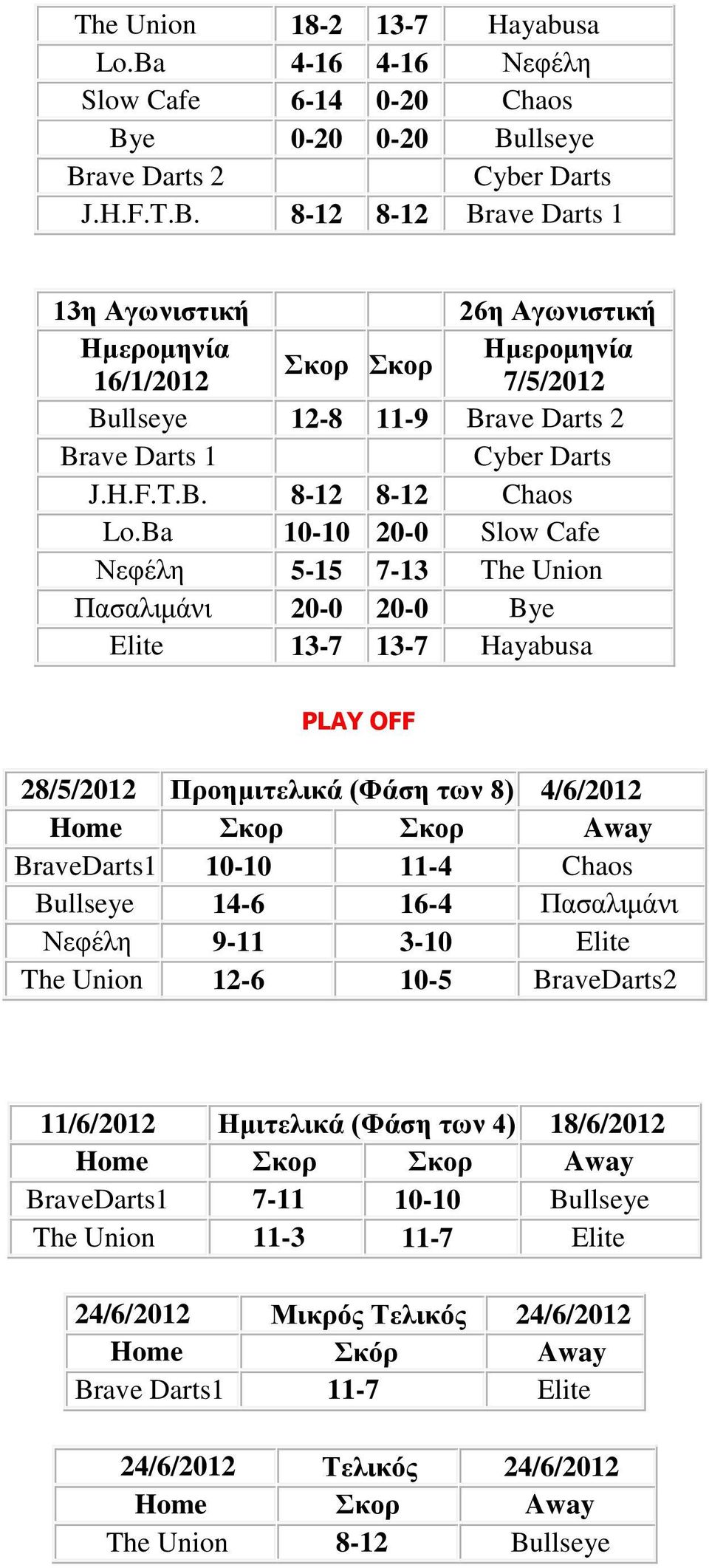 Ba 10-10 20-0 Slow Cafe Νεφέλη 5-15 7-13 The Union Πασαλιμάνι 20-0 20-0 Bye Elite 13-7 13-7 Hayabusa PLAY OFF 28/5/2012 Προημιτελικά (Φάση των 8) 4/6/2012 Home Away BraveDarts1 10-10 11-4 Chaos