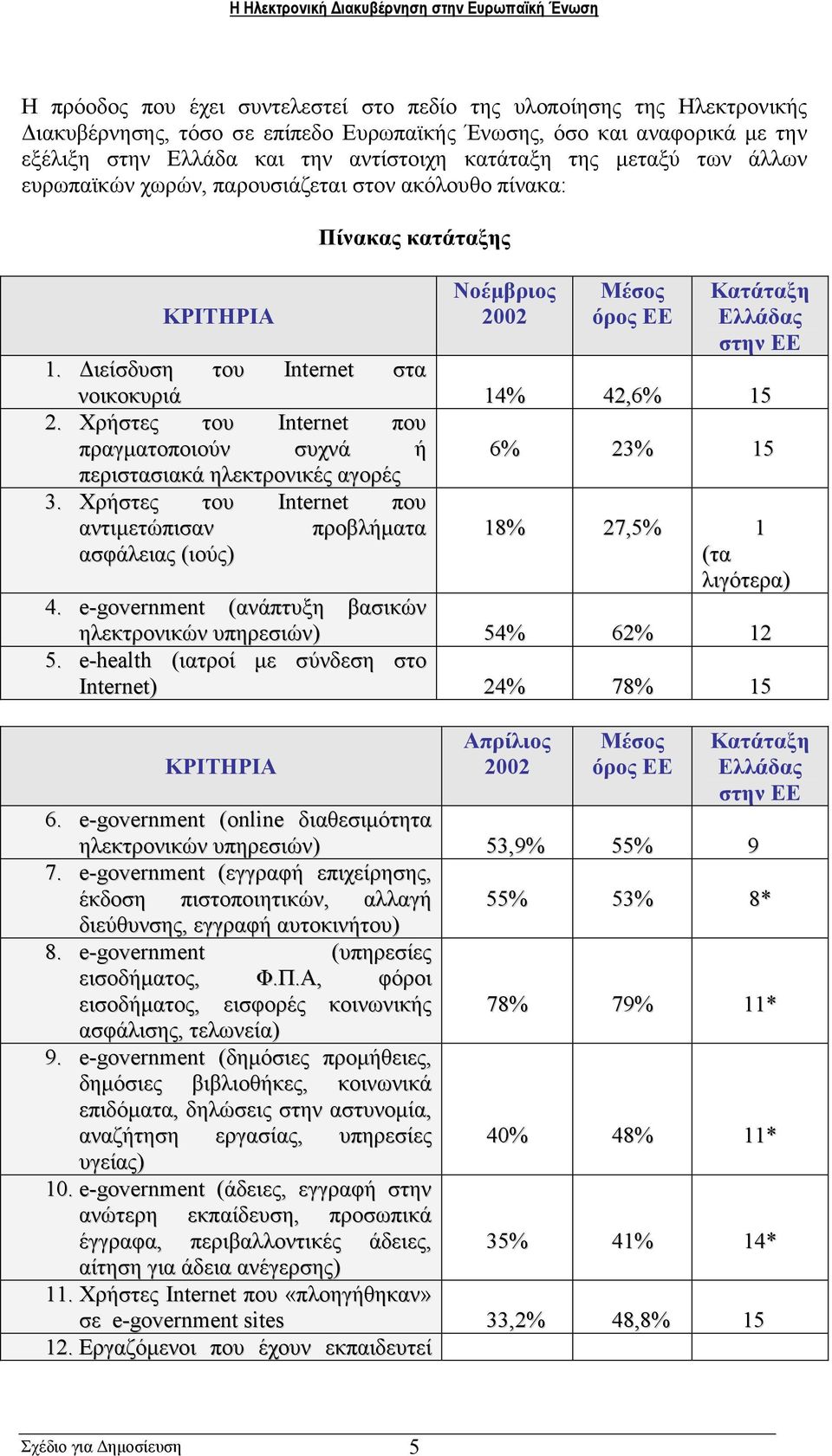 ιείσδυση του Internet στα νοικοκυριά 14% 42,6% 15 2. Χρήστες του Internet που πραγµατοποιούν συχνά ή περιστασιακά ηλεκτρονικές αγορές 3.