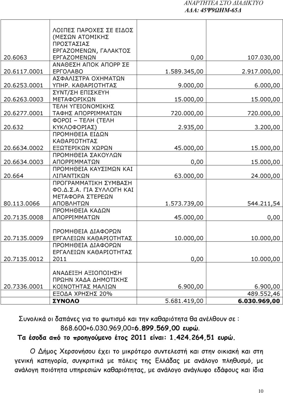 ΚΑΘΑΡΙΟΤΗΤΑΣ 9.000,00 6.000,00 ΣΥΝΤ/ΣΗ ΕΠΙΣΚΕΥΗ ΜΕΤΑΦΟΡΙΚΩΝ 15.000,00 15.000,00 ΤΕΛΗ ΥΓΕΙΟΝΟΜΙΚΗΣ ΤΑΦΗΣ ΑΠΟΡΡΙΜΜΑΤΩΝ 720.000,00 720.000,00 ΦΟΡΟΙ ΤΕΛΗ (ΤΕΛΗ ΚΥΚΛΟΦΟΡΙΑΣ) 2.935,00 3.