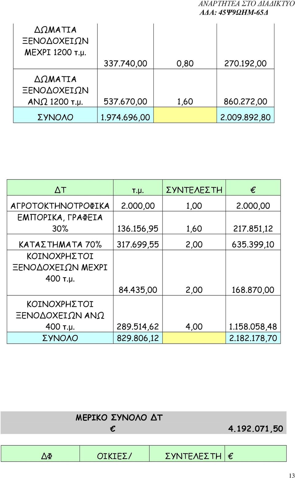 851,12 ΚΑΤΑΣΤΗΜΑΤΑ 70% 317.699,55 2,00 635.399,10 ΚΟΙΝΟΧΡΗΣΤΟΙ ΞΕΝΟ ΟΧΕΙΩΝ ΜΕΧΡΙ 400 τ.µ. 84.435,00 2,00 168.