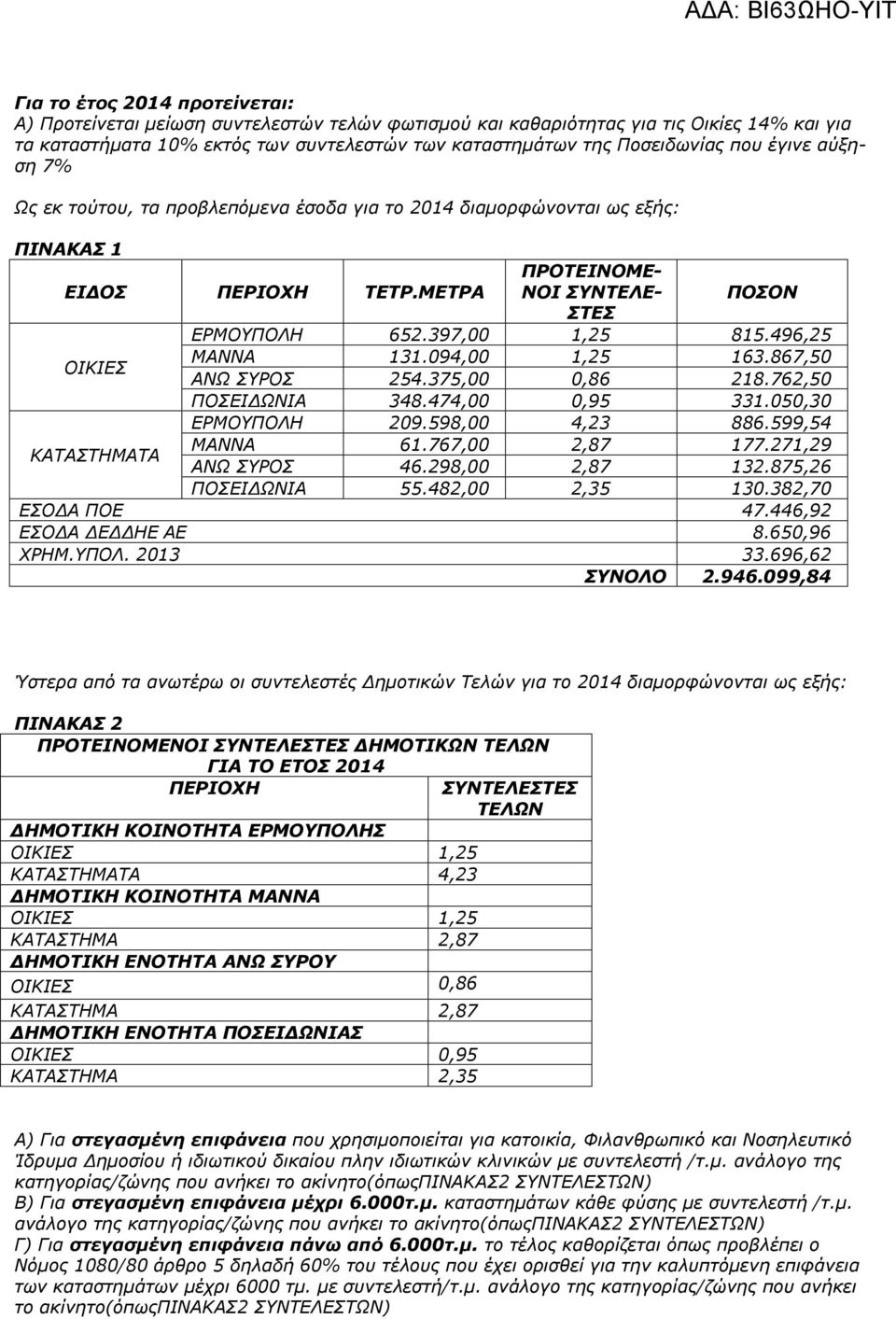 496,25 ΟΙΚΙΕΣ ΜΑΝΝΑ 131.094,00 1,25 163.867,50 ΑΝΩ ΣΥΡΟΣ 254.375,00 0,86 218.762,50 ΠΟΣΕΙΔΩΝΙΑ 348.474,00 0,95 331.050,30 ΕΡΜΟΥΠΟΛΗ 209.598,00 4,23 886.599,54 ΚΑΤΑΣΤΗΜΑΤΑ ΜΑΝΝΑ 61.767,00 2,87 177.