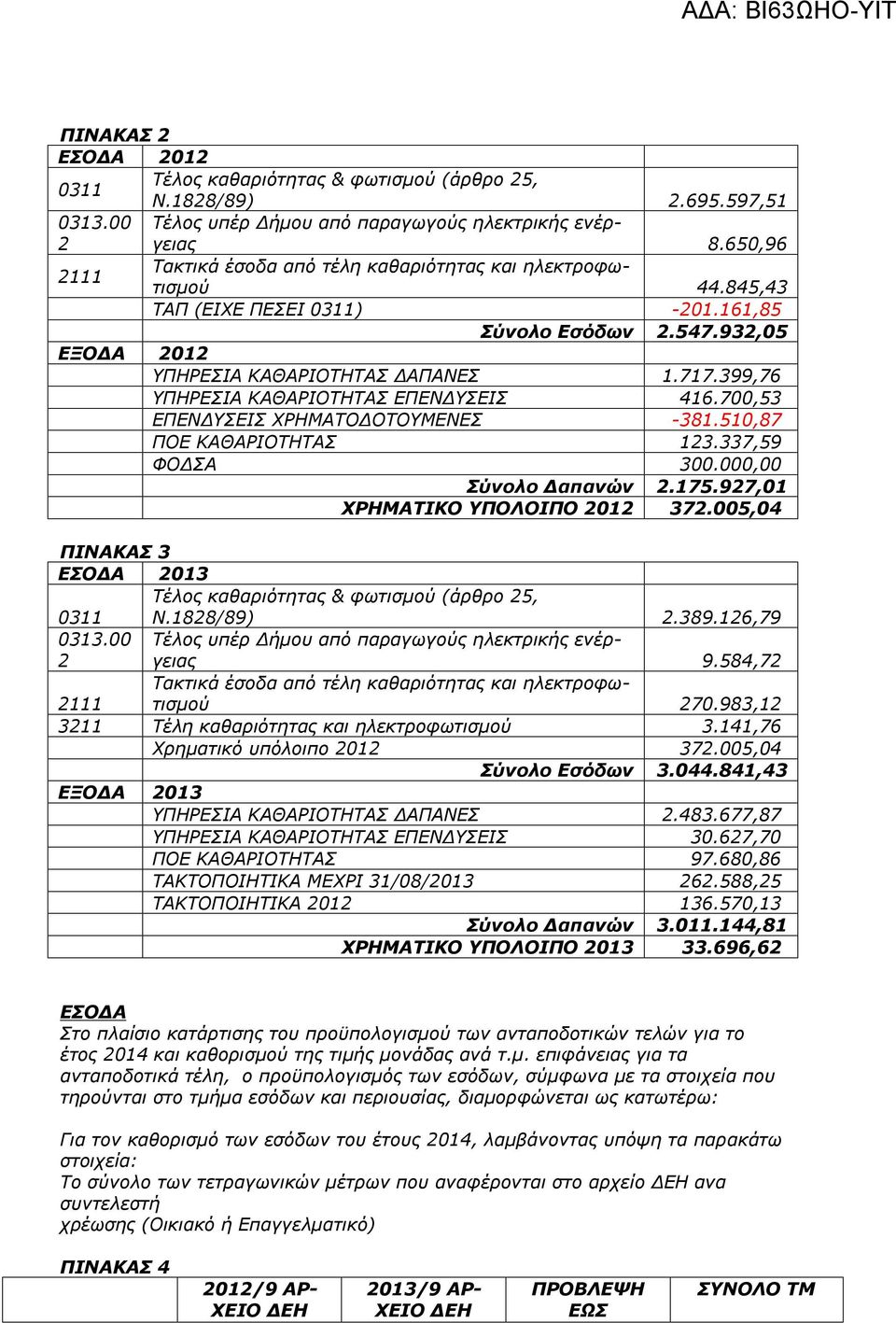 399,76 ΥΠΗΡΕΣΙΑ ΚΑΘΑΡΙΟΤΗΤΑΣ ΕΠΕΝΔΥΣΕΙΣ 416.700,53 ΕΠΕΝΔΥΣΕΙΣ ΧΡΗΜΑΤΟΔΟΤΟΥΜΕΝΕΣ -381.510,87 ΠΟΕ ΚΑΘΑΡΙΟΤΗΤΑΣ 123.337,59 ΦΟΔΣΑ 300.000,00 Σύνολο Δαπανών 2.175.927,01 ΧΡΗΜΑΤΙΚΟ ΥΠΟΛΟΙΠΟ 2012 372.