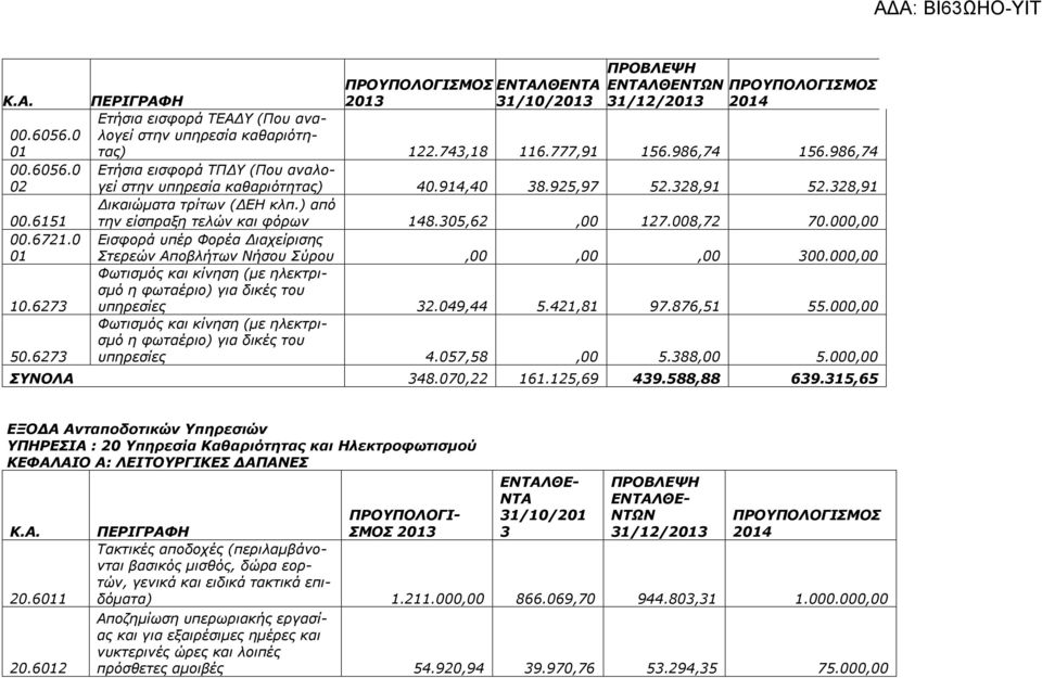 986,74 156.986,74 Ετήσια εισφορά ΤΠΔΥ (Που αναλογεί στην υπηρεσία καθαριότητας) 40.914,40 38.925,97 52.328,91 52.328,91 Δικαιώματα τρίτων (ΔΕΗ κλπ.) από την είσπραξη τελών και φόρων 148.305,62,00 127.