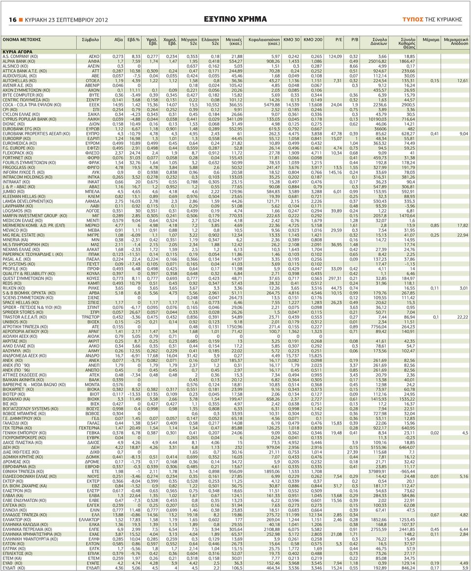 COMPANY (ΚΟ) ΑΣΚΟ 0,273 8,33 0,277 0,234 0,353 0,18 21,88 5,97 0,242 0,265 124,09 0,32 3,66 18,85 ALPHA ΒΑΝΚ (ΚΟ) ΑΛΦΑ 1,7 7,59 1,74 1,47 1,95 0,418 534,27 908,26 1,433 1,086 0,49 25016,82 1866,47