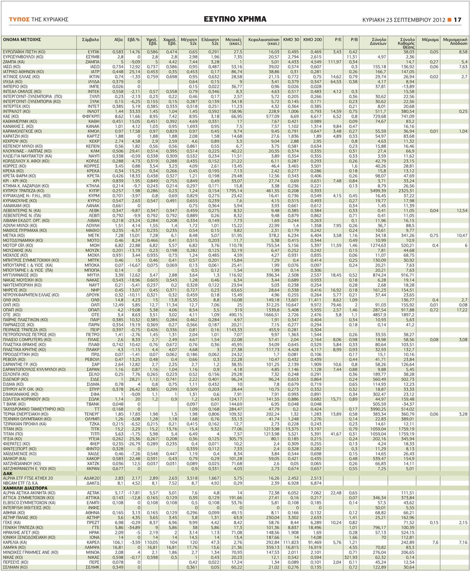 ΕΥΡΩΣΥΜΒΟΥΛΟΙ (ΚΟ) ΕΣΥΜΒ 2,8 0 2,8 2,8 2,98 1,96 7,35 20,57 2,794 2,615 11,31 4,97 2,36 ΖΑΜΠΑ (ΚΑ) ΖΑΜΠΑ 5-9,09 5 4,42 7,44 3,28 1 5,01 4,433 4,549 111,97 0,34 14,7 0,27 5,4 ΙΑΣΩ (ΚΟ) ΙΑΣΩ 0,734