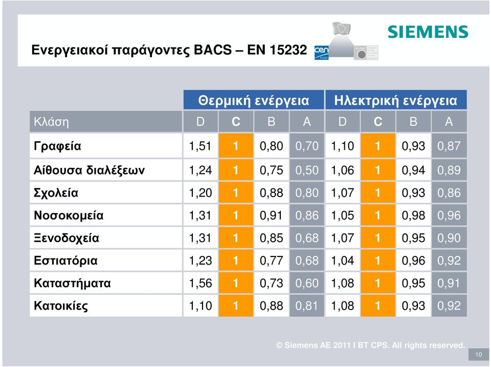 0,86 Νοσοκοµεία 1,31 1 0,91 0,86 1,05 1 0,98 0,96 Ξενοδοχεία 1,31 1 0,85 0,68 1,07 1 0,95 0,90 Εστιατόρια 1,23 1