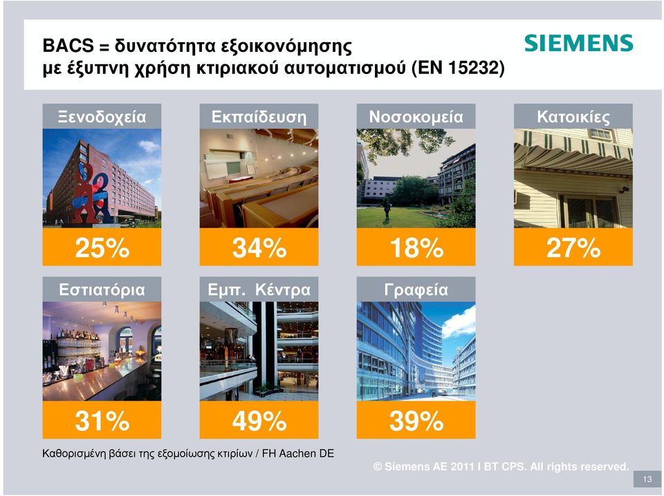 Κατοικίες 25% 34% 18% 27% Εστιατόρια Εµπ.