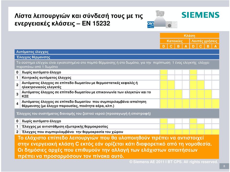 θερµοστατικές κεφαλές ή 2 ηλεκτρονικούς ελεγκτές 3 Αυτόµατος έλεγχος σε επίπεδο δωµατίου µε επικοινωνία των ελεγκτών και το ΚΣΕ 4 Αυτόµατος έλεγχος σε επίπεδο δωµατίου που συµπεριλαµβάνει απαίτηση