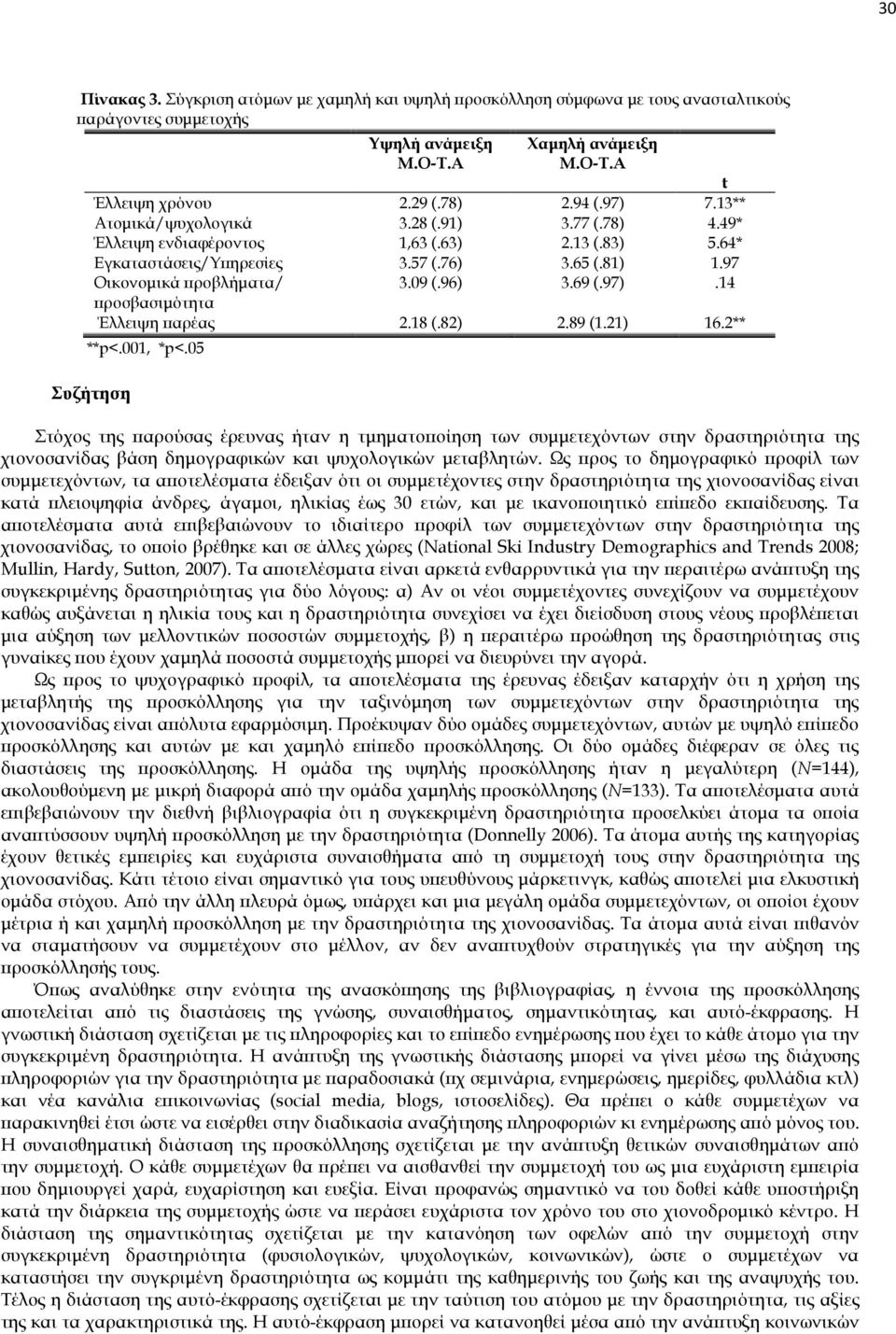 14 ροσβασιµότητα Έλλειψη αρέας 2.18 (.82) 2.89 (1.21) 16.2** **p<.001, *p<.