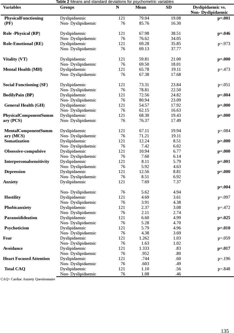 973 Non- Dyslipidaemic 76 69.13 37.77 Vitality (VT) Dyslipidaemic 121 59.81 21.00 p=.000 Non- Dyslipidaemic 76 69.50 18.01 Mental Health (MH) Dyslipidaemic 121 65.78 19.11 p=.