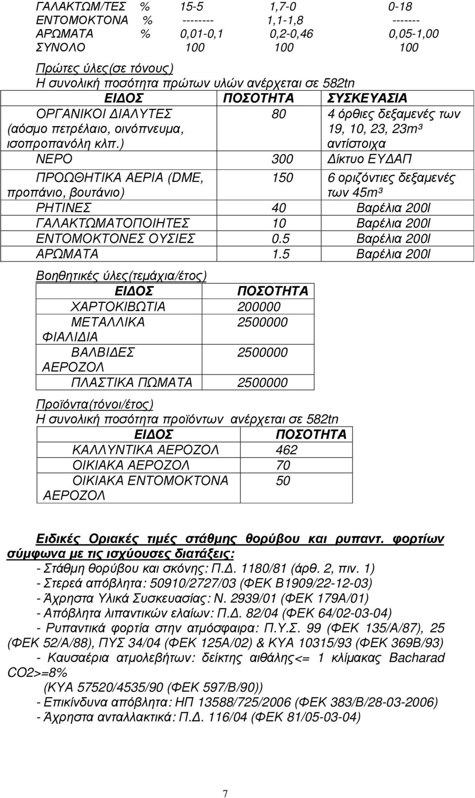 ) 80 4 όρθιες δεξαµενές των 19, 10, 23, 23m³ αντίστοιχα ΝΕΡΟ 300 ίκτυο ΕΥ ΑΠ ΠΡΟΩΘΗΤΙΚΑ ΑΕΡΙΑ (DME, προπάνιο, βουτάνιο) 150 6 οριζόντιες δεξαµενές των 45m³ ΡΗΤΙΝΕΣ 40 Βαρέλια 200l ΓΑΛΑΚΤΩΜΑΤΟΠΟΙΗΤΕΣ