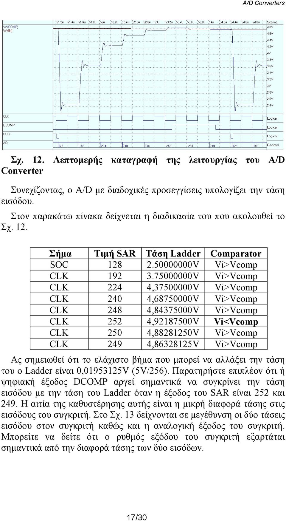 75000000V Vi>Vcomp CLK 4 4,37500000V Vi>Vcomp CLK 40 4,68750000V Vi>Vcomp CLK 48 4,84375000V Vi>Vcomp CLK 5 4,987500V Vi<Vcomp CLK 50 4,88850V Vi>Vcomp CLK 49 4,86385V Vi>Vcomp Ας σημειωθεί ότι το