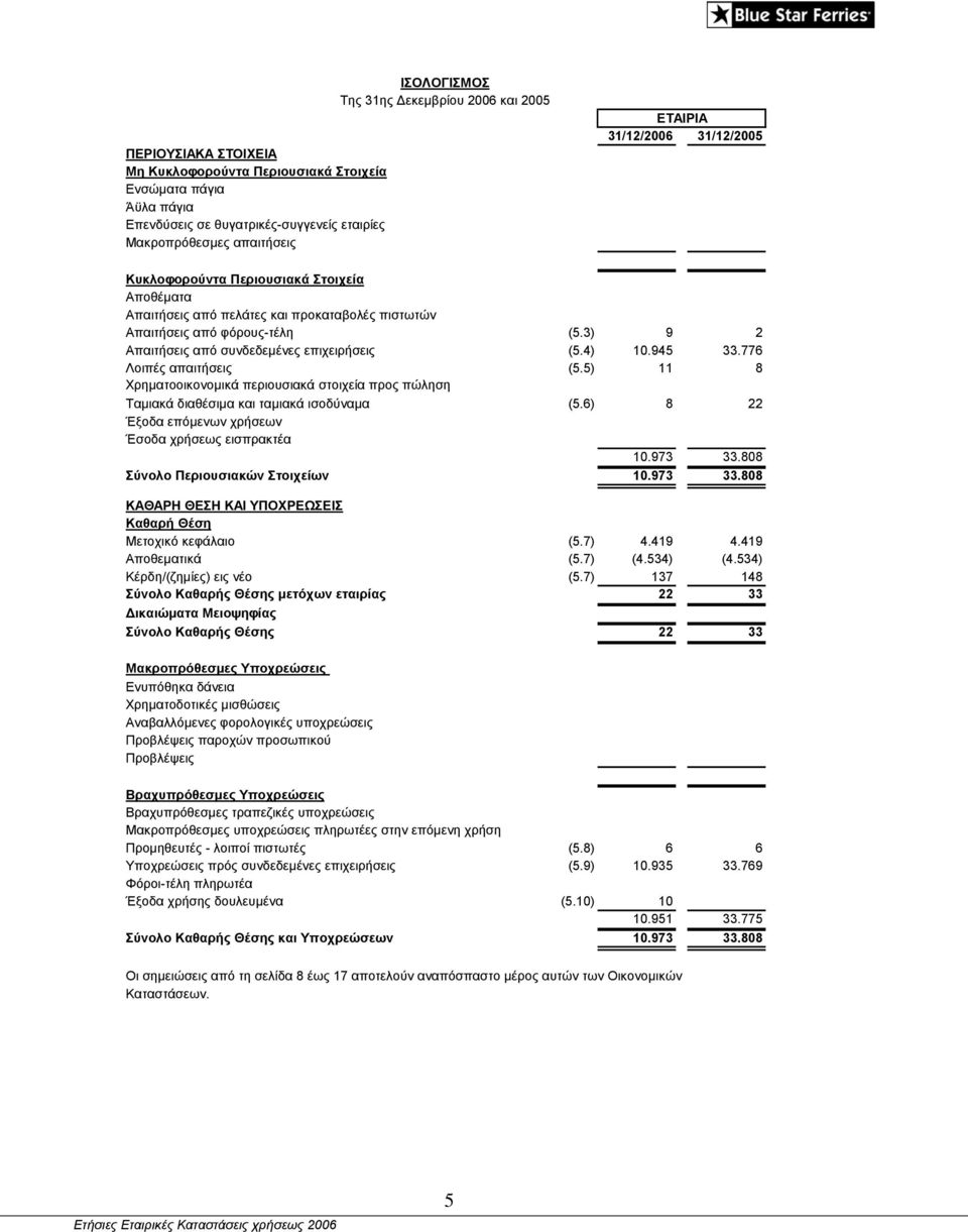 3) 9 2 Απαιτήσεις από συνδεδεμένες επιχειρήσεις (5.4) 10.945 33.776 Λοιπές απαιτήσεις (5.5) 11 8 Χρηματοοικονομικά περιουσιακά στοιχεία προς πώληση Ταμιακά διαθέσιμα και ταμιακά ισοδύναμα (5.