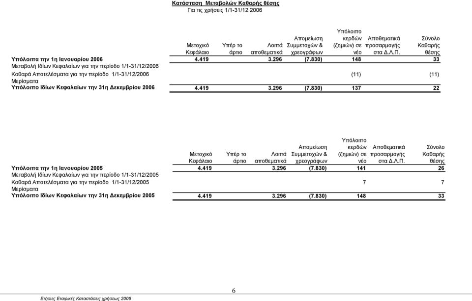 830) 148 33 Μεταβολή Ιδίων Κεφαλαίων για την περίοδο 1/1-31/12/2006 Καθαρά Αποτελέσματα για την περίοδο 1/1-31/12/2006 (11) (11) Μερίσματα Υπόλοιπο Ιδίων Κεφαλαίων την 31η Δεκεμβρίου 2006 4.419 3.
