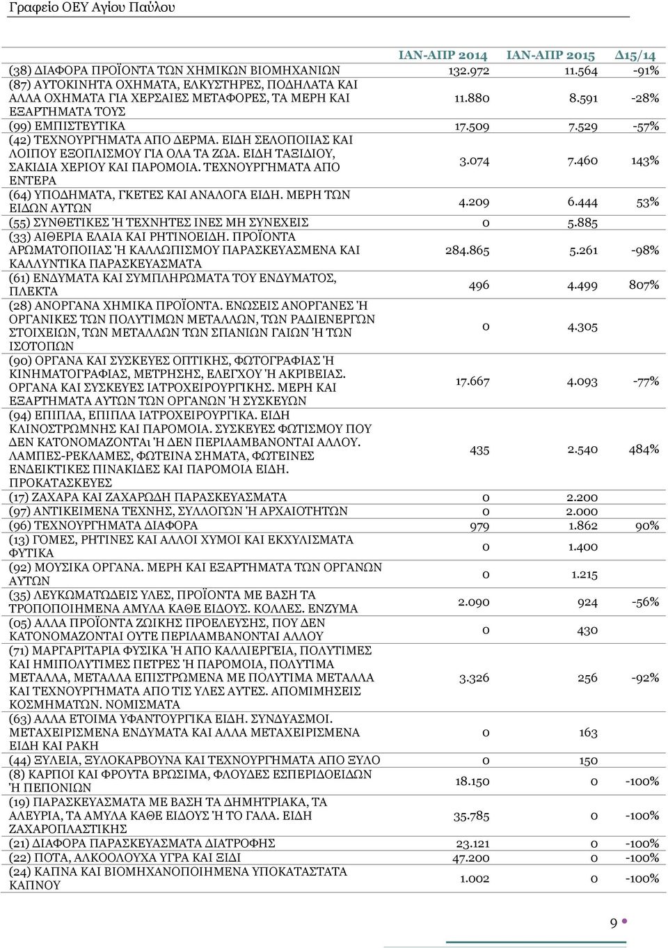 ΤΕΧΝΟΥΡΓΗΜΑΤΑ ΑΠΟ ΕΝΤΕΡΑ 3.074 7.460 143% (64) ΥΠΟΔΗΜΑΤΑ, ΓΚΕΤΕΣ ΚΑΙ ΑΝΑΛΟΓΑ ΕΙΔΗ. ΜΕΡΗ ΤΩΝ ΕΙΔΩΝ ΑΥΤΩΝ 4.209 6.444 53% (55) ΣΥΝΘΕΤΙΚΕΣ Ή ΤΕΧΝΗΤΕΣ ΙΝΕΣ ΜΗ ΣΥΝΕΧΕΙΣ 0 5.