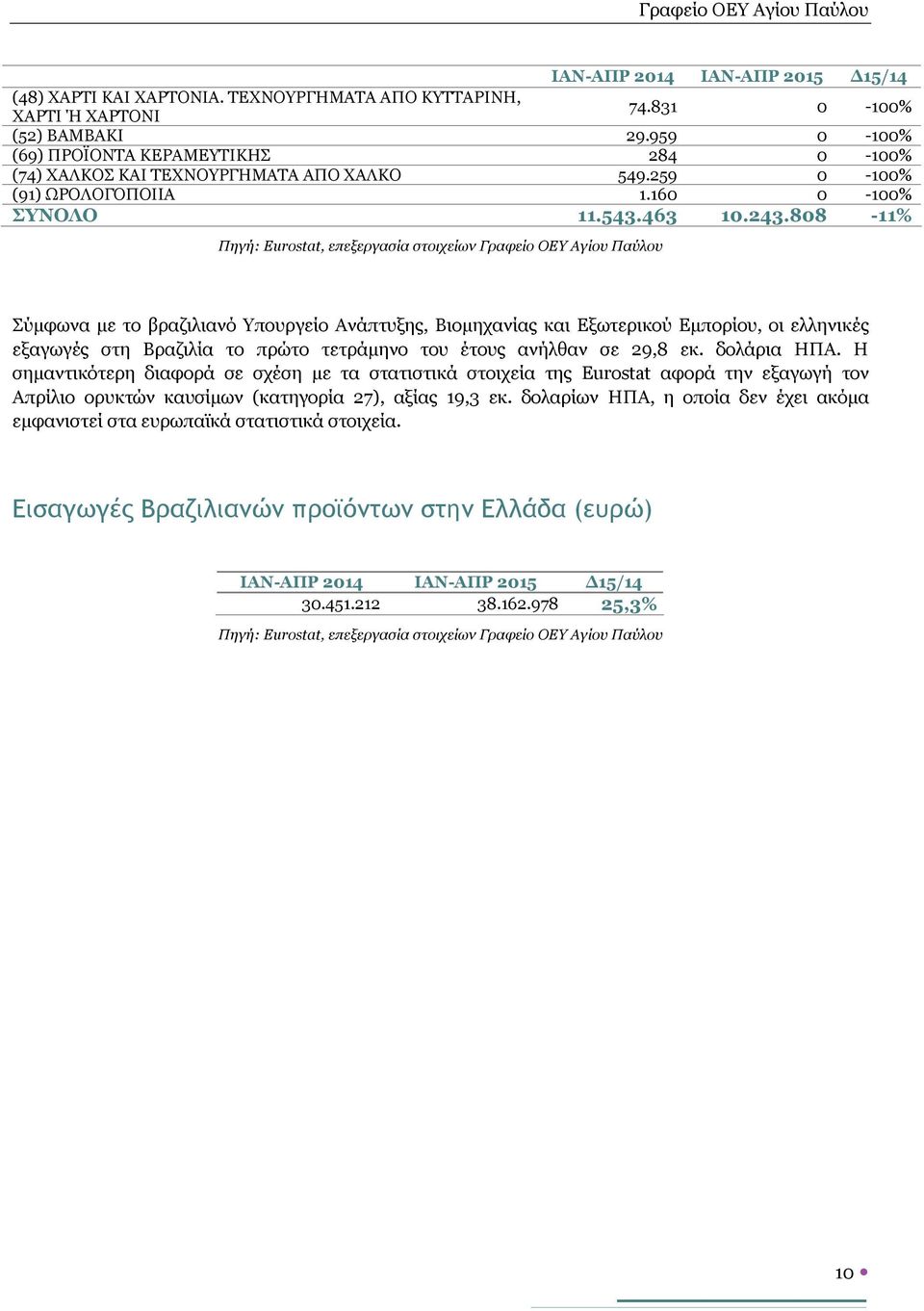 808-11% Πηγή: Eurostat, επεξεργασία στοιχείων Γραφείο ΟΕΥ Αγίου Παύλου Σύμφωνα με το βραζιλιανό Υπουργείο Ανάπτυξης, Βιομηχανίας και Εξωτερικού Εμπορίου, οι ελληνικές εξαγωγές στη Βραζιλία το πρώτο