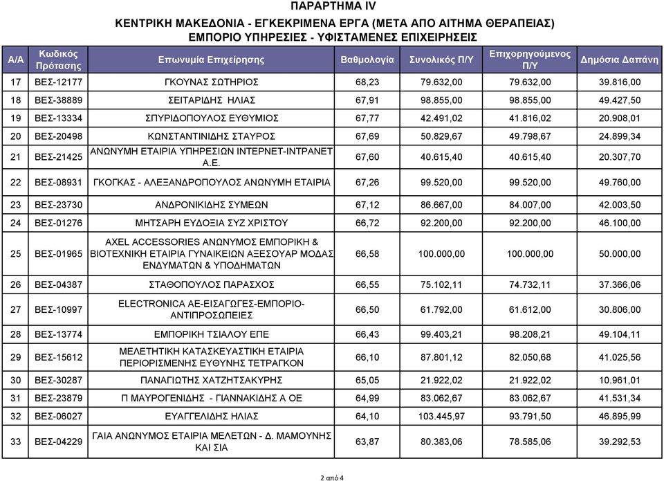 908,01 20 ΒΕΣ-20498 ΚΩΝΣΤΑΝΤΙΝΙΔΗΣ ΣΤΑΥΡΟΣ 67,69 50.829,67 49.798,67 24.899,34 21 ΒΕΣ-21425 ΑΝΩΝΥΜΗ ΕΤΑΙΡΙΑ ΥΠΗΡΕΣΙΩΝ ΙΝΤΕΡΝΕΤ-ΙΝΤΡΑΝΕΤ Α.Ε. 67,60 40.615,40 40.615,40 20.