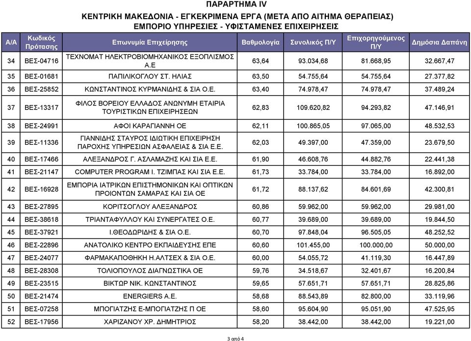 978,47 74.978,47 37.489,24 37 ΒΕΣ-13317 ΦΙΛΟΣ ΒΟΡΕΙΟΥ ΕΛΛΑΔΟΣ ΑΝΩΝΥΜΗ ΕΤΑΙΡΙΑ ΤΟΥΡΙΣΤΙΚΩΝ ΕΠΙΧΕΙΡΗΣΕΩΝ 62,83 109.620,82 94.293,82 47.146,91 38 ΒΕΣ-24991 ΑΦΟΙ ΚΑΡΑΓΙΑΝΝΗ ΟΕ 62,11 100.865,05 97.