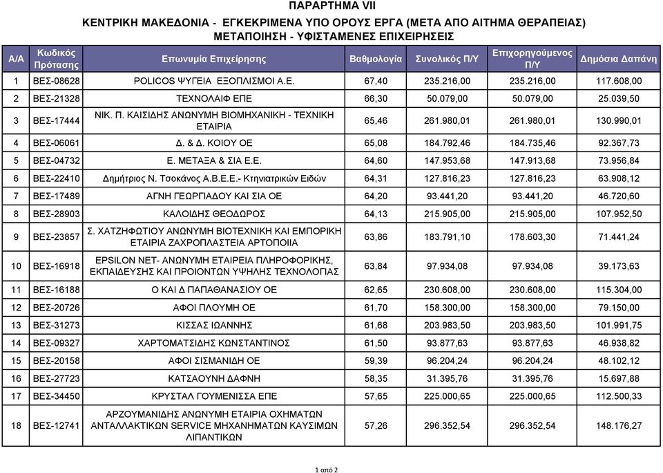 ΜΕΤΑΞΑ & ΣΙΑ Ε.Ε. 64,60 147.953,68 147.913,68 73.956,84 6 ΒΕΣ-22410 Δημήτριος Ν. Τσοκάνος Α.Β.Ε.Ε.- Κτηνιατρικών Ειδών 64,31 127.816,23 127.816,23 63.