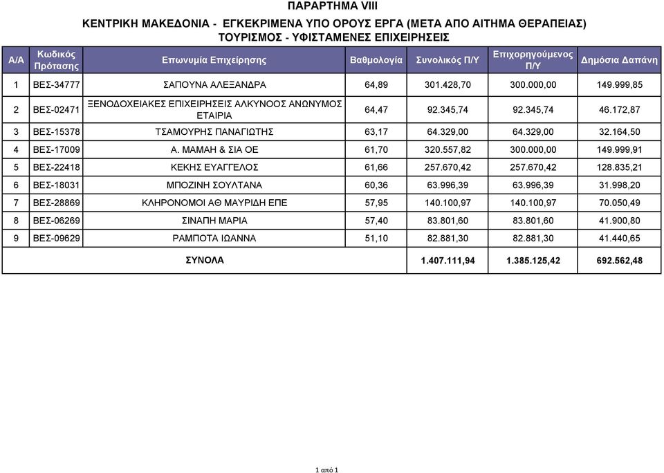 329,00 32.164,50 4 ΒΕΣ-17009 Α. ΜΑΜΑΗ & ΣΙΑ ΟΕ 61,70 320.557,82 300.000,00 149.999,91 5 ΒΕΣ-22418 KEKHΣ ΕΥΑΓΓΕΛΟΣ 61,66 257.670,42 257.670,42 128.835,21 6 ΒΕΣ-18031 ΜΠΟΖΙΝΗ ΣΟΥΛΤΑΝΑ 60,36 63.