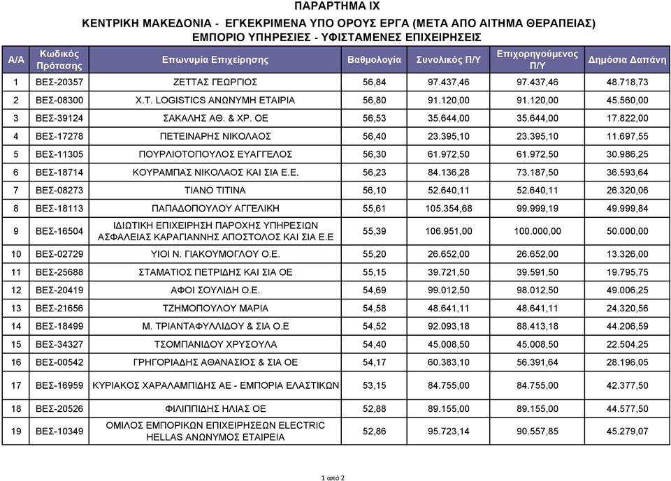 972,50 61.972,50 30.986,25 6 ΒΕΣ-18714 ΚΟΥΡΑΜΠΑΣ ΝΙΚΟΛΑΟΣ ΚΑΙ ΣΙΑ Ε.Ε. 56,23 84.136,28 73.187,50 36.593,64 7 ΒΕΣ-08273 TIANO TITINA 56,10 52.640,11 52.640,11 26.