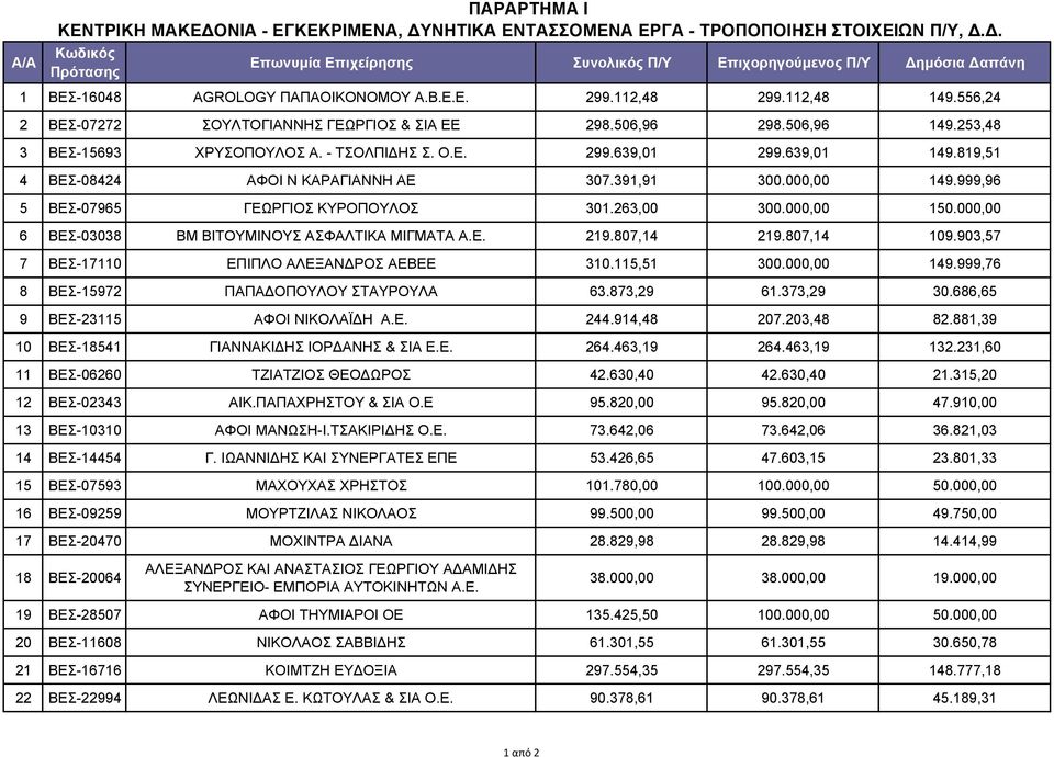 819,51 4 ΒΕΣ-08424 ΑΦΟΙ Ν ΚΑΡΑΓΙΑΝΝΗ ΑΕ 307.391,91 300.000,00 149.999,96 5 ΒΕΣ-07965 ΓΕΩΡΓΙΟΣ ΚΥΡΟΠΟΥΛΟΣ 301.263,00 300.000,00 150.000,00 6 ΒΕΣ-03038 ΒΜ ΒΙΤΟYΜΙΝΟΥΣ ΑΣΦΑΛΤΙΚΑ ΜΙΓΜΑΤΑ Α.Ε. 219.