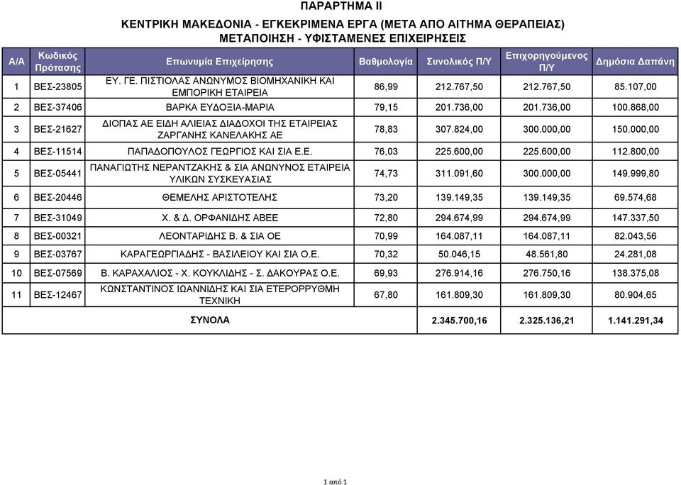 600,00 225.600,00 112.800,00 5 ΒΕΣ-05441 ΠΑΝΑΓΙΩΤΗΣ ΝΕΡΑΝΤΖΑΚΗΣ & ΣΙΑ ΑΝΩΝΥΝΟΣ ΕΤΑΙΡΕΙΑ ΥΛΙΚΩΝ ΣΥΣΚΕΥΑΣΙΑΣ 74,73 311.091,60 300.000,00 149.999,80 6 ΒΕΣ-20446 ΘΕΜΕΛΗΣ ΑΡΙΣΤΟΤΕΛΗΣ 73,20 139.149,35 139.