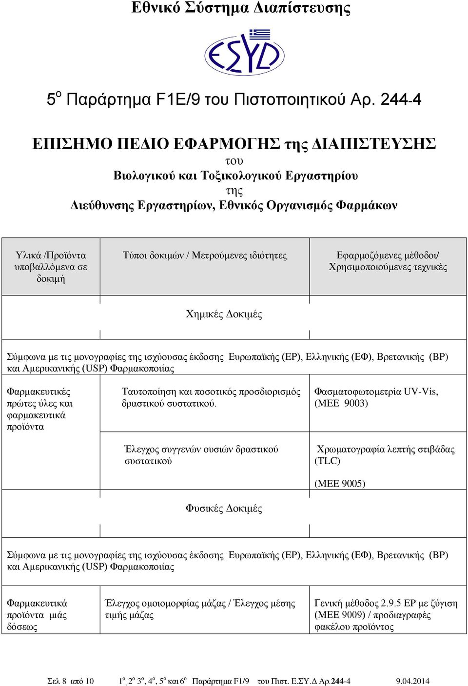 φαρμακευτικά Ταυτοποίηση και ποσοτικός προσδιορισμός δραστικού συστατικού.