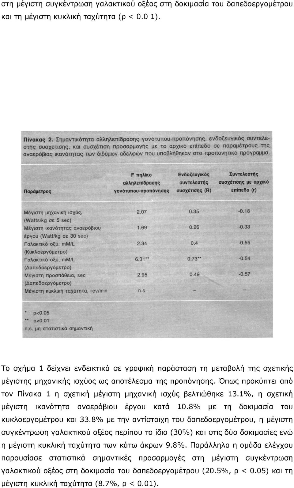 Όπως προκύπτει από τον Πίνακα 1 η σχετική µέγιστη µηχανική ισχύς βελτιώθηκε 13.1%, η σχετική µέγιστη ικανότητα αναερόβιου έργου κατά 10.8% µε τη δοκιµασία του κυκλοεργοµέτρου και 33.