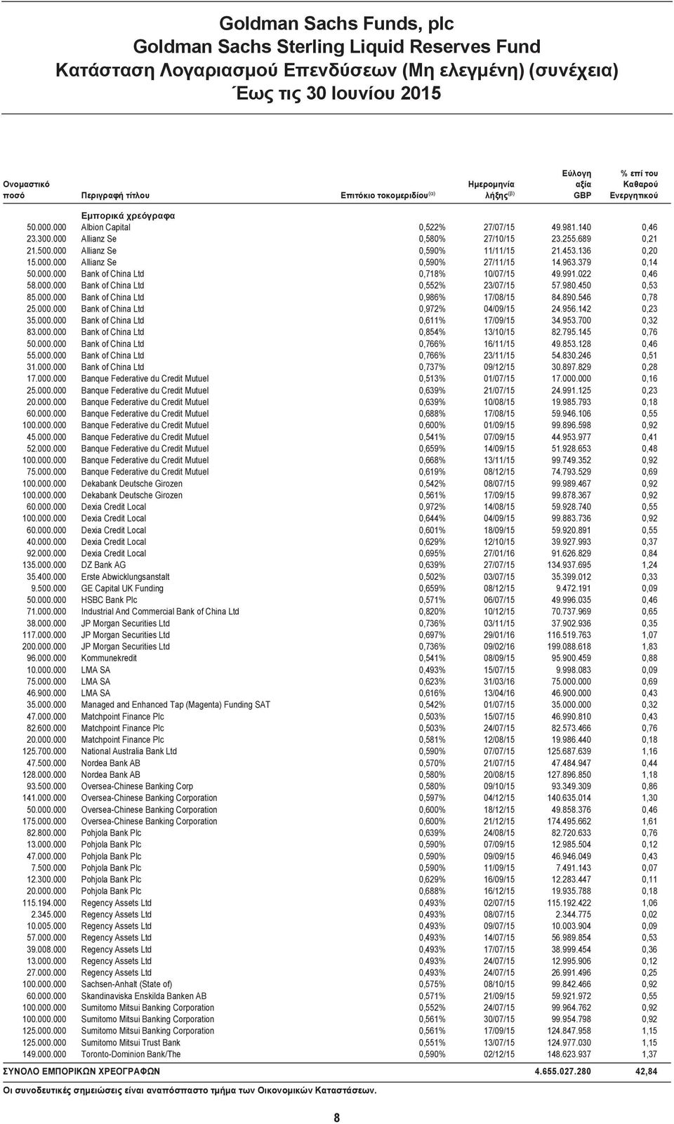 000 Allianz Se 0,590% 11/11/15 21.453.136 0,20 15.000.000 Allianz Se 0,590% 27/11/15 14.963.379 0,14 50.000.000 Bank of China Ltd 0,718% 10/07/15 49.991.022 0,46 58.000.000 Bank of China Ltd 0,552% 23/07/15 57.